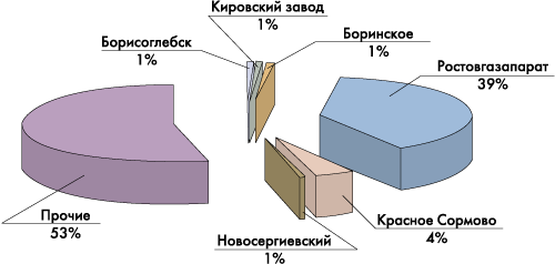 Основные экспортеры из России в 2001 году