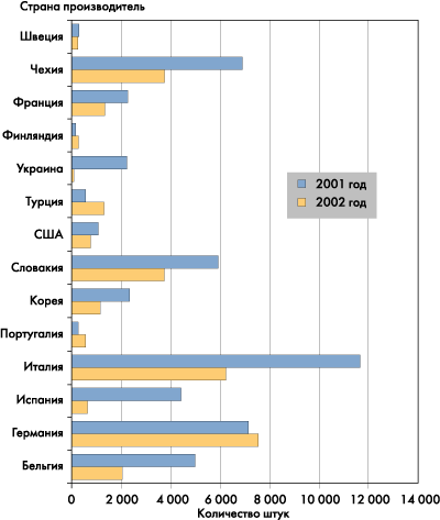 Cтруктура импорта котлов по странам-поставщикам в 2001–2002 годах