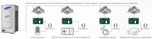 Интерфейсный модуль внешнего контакта MIM-B14 системы DVM S Samsung