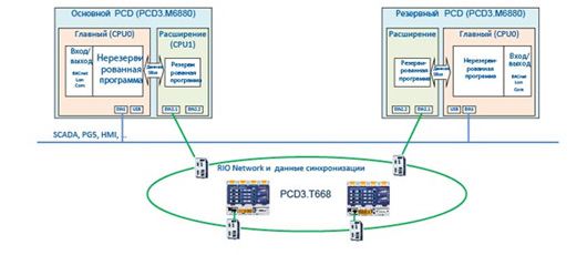Революционное решение от Saia PCD!