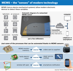 MEMS-датчики Bosch