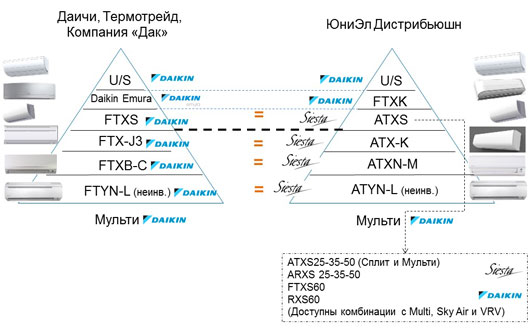 Разделение линеек сплит-систем среди дистрибьюторов Daikin