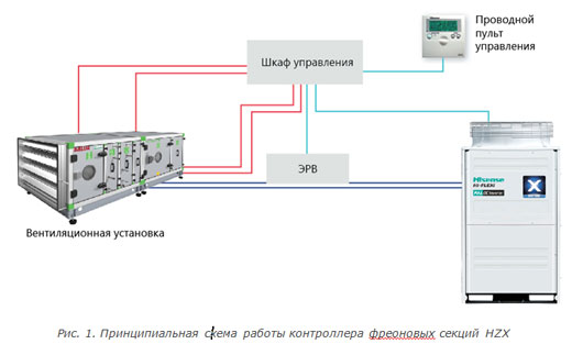 Расширение модельного ряда контроллеров фреоновых секций для VRF-систем Hisense