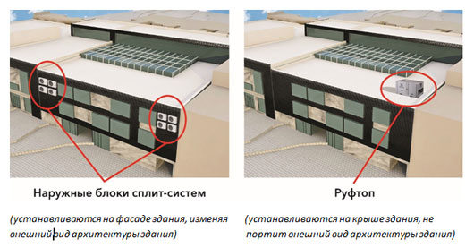 Руфтопы Electrolux