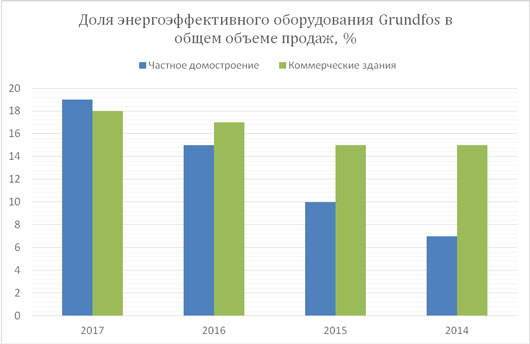 Эксперты Grundfos оценили российский рынок насосного оборудования