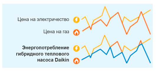 Первая гибридная система для нагрева воды Daikin на R32