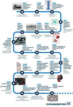 GRUNDFOS — 75 лет!