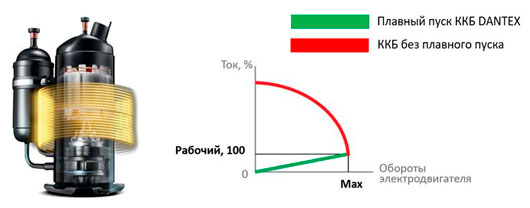Новинка - инверторные ККБ DANTEX