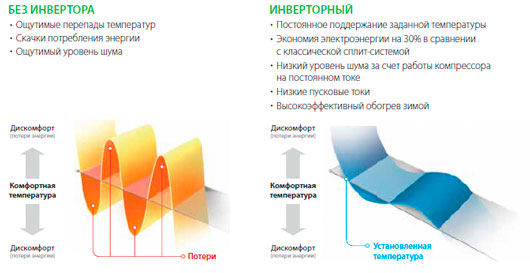 Инверторная сплит-система по цене классического кондиционера on/off