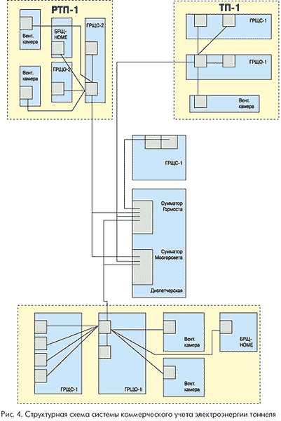 Структурная схема системы коммерческого учета электроэнергии тоннеля