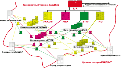 Схема построения сетей КГХ на транспортном уровне ЕАСДКиУ