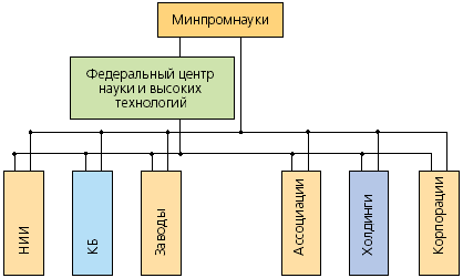 Структурная схема взаимодействия Минпромнауки России с предприятиями и организациями электротехнической отрасли
