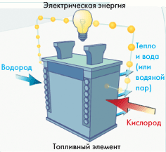 Реферат: Топливные элементы