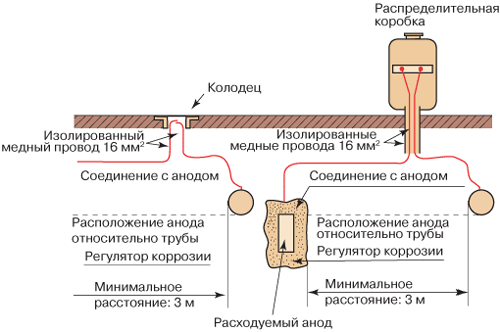 Дипломная работа: Применение ингибиторов коррозии для защиты трубопроводов