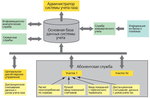 2. Индикация уровня заправленного газа
