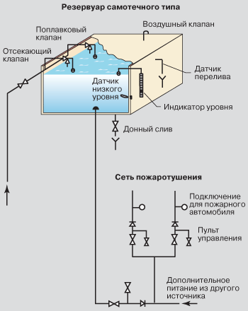 Обвязка пожарных резервуаров с мокрым колодцем
