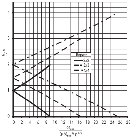 График для определения уровня h0 в проеме ворот в здании с подпором 