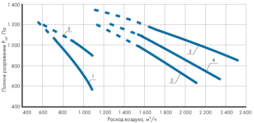 Характеристики ПУС с подсоединeнными шлангами длиной 3 м