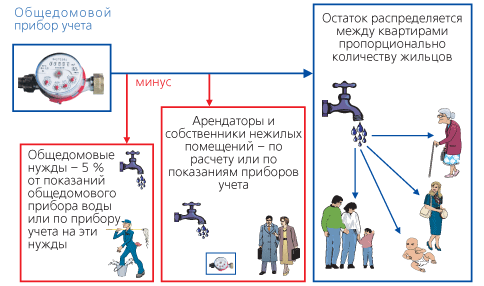 Передать показания счетчика воды сургутский район. Общедомовые приборы учета воды. Общедомовых приборов учета. Показания общедомового прибора учета воды. Отдельный учет воды.