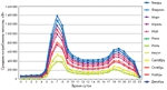 График потребления теплоты модельным городом (по месяцам и по дням)