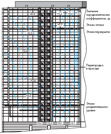 Распределение давления на поверхности здания по высоте на примере восточного фасада
