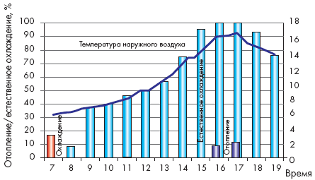 Повышение наружного воздуха. Температура наружного воздуха. Среднюю температуру наружного воздуха Москва. Расчетная температура наружного воздуха для Москвы. Продолжительность стояния температур наружного воздуха таблица.