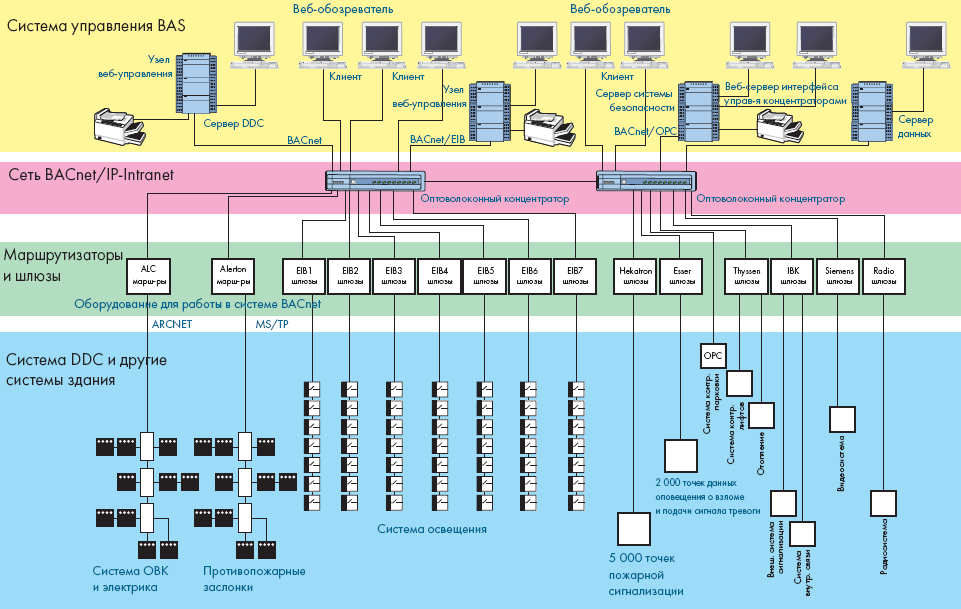 5 п сеть. Структурная схема управления по протоколу BACNET.