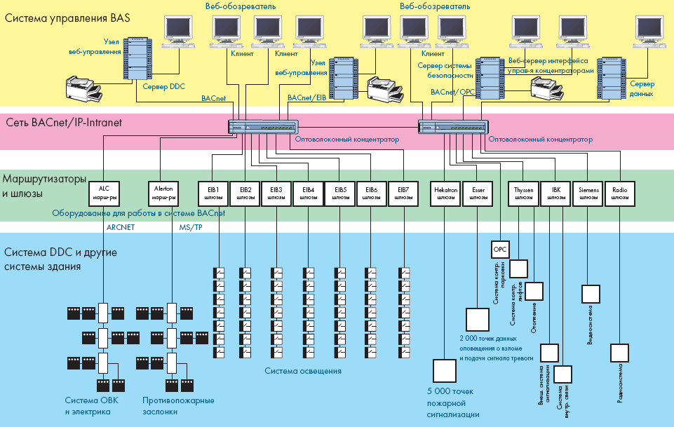   Allianz Kai  .           BACnet