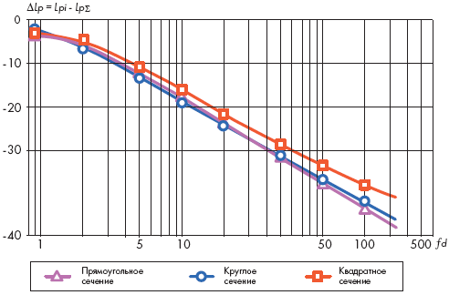 Безразмерная частотная характеристика прямых участков воздуховодов