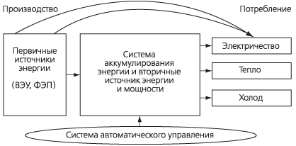 Автономное электроснабжение загородного дома: готовые решения