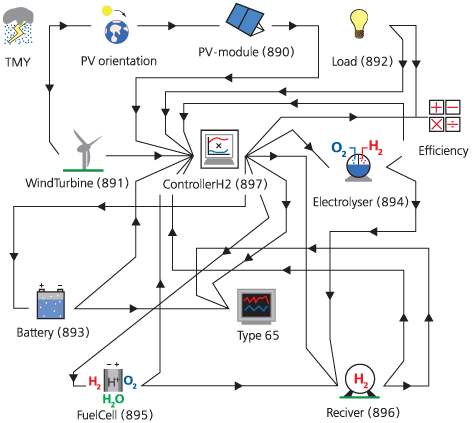 Информационная диаграмма моделируемой автономной энергоустановки