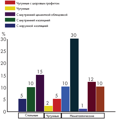 Структура потребления труб в зарубежных странах (1986–1990 годы)