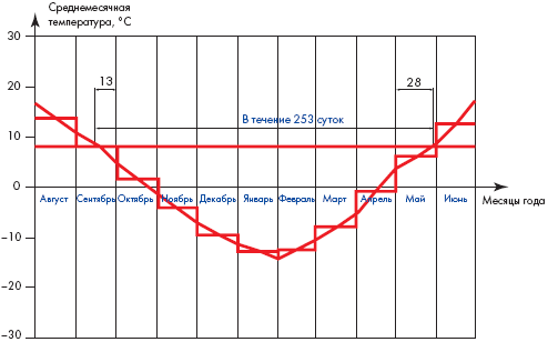 Получение продолжительности отопительного периода и положения его в году на примере г. Архангельска