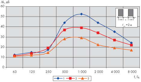Изменение эффективности пластинчатого глушителя в зависимости от расстояния между пластинами