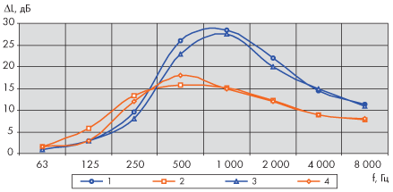 Эффективности глушителей шума с пластинами толщиной 100 и 200 мм