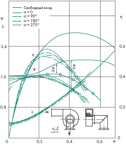 Аэродинамические характеристики высокорасходного радиального вентилятора с простым коленом на входе по данным работы