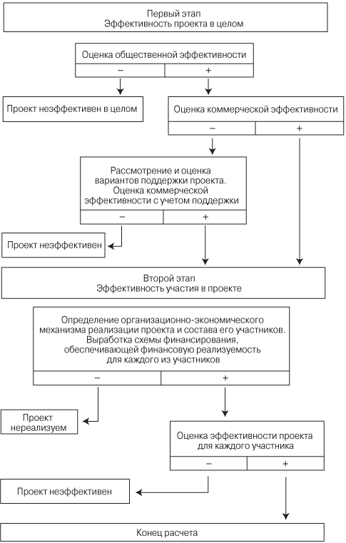 Контрольная работа по теме Расчет экономической эффективности инвестиционного проекта