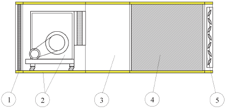 Схема приточной вентиляционной установки (кондиционера): 1 – фильтр; 2 – вентиляторная секция (блок) с центробежным вентилятором двустороннего всасывания; 3 – промежуточная секция (форкамера); 4 – глушитель шума; 5 – дроссель-клапан