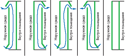 Схемы вентилируемых фасадов с вариантами движения вентилирующего воздуха 