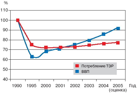    CO2  , %