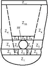 Грунтовые зоны Z1 – Z11, определяющие прочностное поведение самотечного полимерного трубопровода (СПТ)