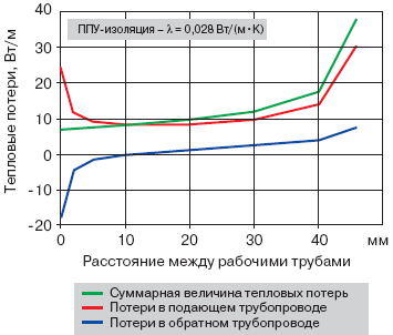Влияние расстояния между рабочими трубопроводами на величину тепловых потерь в сдвоенном трубопроводе 20, 20, 90 мм