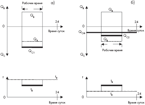 Процесс формирования температуры воздуха с помощью СКВ (а) и комплексной системы СКВ + СПЛО (б)
