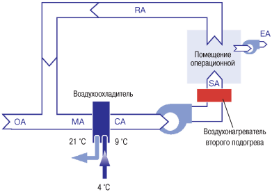 Схема системы кондиционирования воздуха охлаждением и вторым подогревом (один воздухонагреватель)