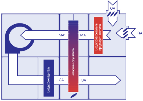 Схема системы кондиционирования воздуха с роторным осушителем