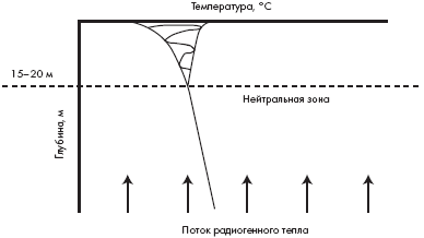 График изменения температуры грунта в зависимости от глубины