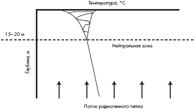 Зависимость температуры воды от глубины. Изменение температуры грунта. Температура грунта на глубине. Температура грунта по глубине. Температура грунта в зависимости от глубины.