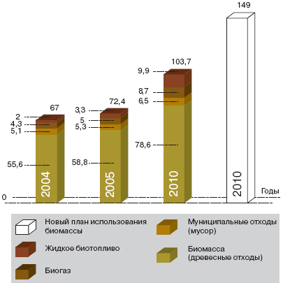 Сравнительная диаграмма использования различных видов биотоплива в ЕС, т. у. т.
