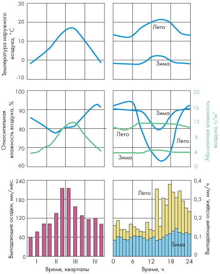 Годовое изменение среднемесячных значений (графики слева) и осредненные изменения в течение летних и зимних суток (графики справа) температуры, влажности наружного воздуха и атмосферных осадков в Хольцкирхене