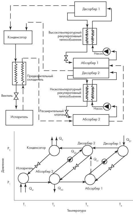 Схема и холодильный цикл двухступенчатой абсорбционной холодильной машины с двойным абсорбером